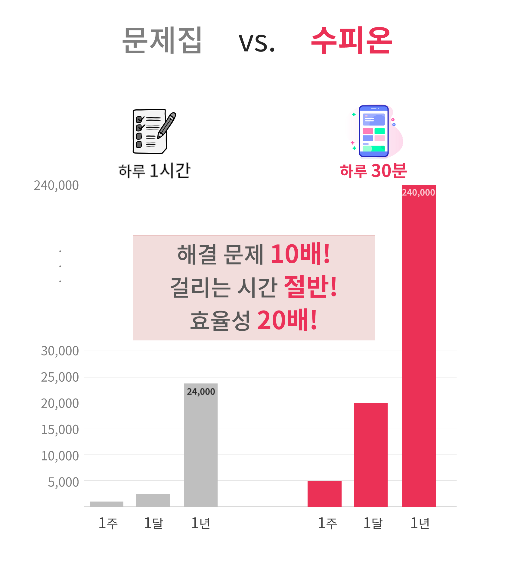 수피온-수피온이 문제집 대비 해결문제 10배, 시간 절반, 효율 20배