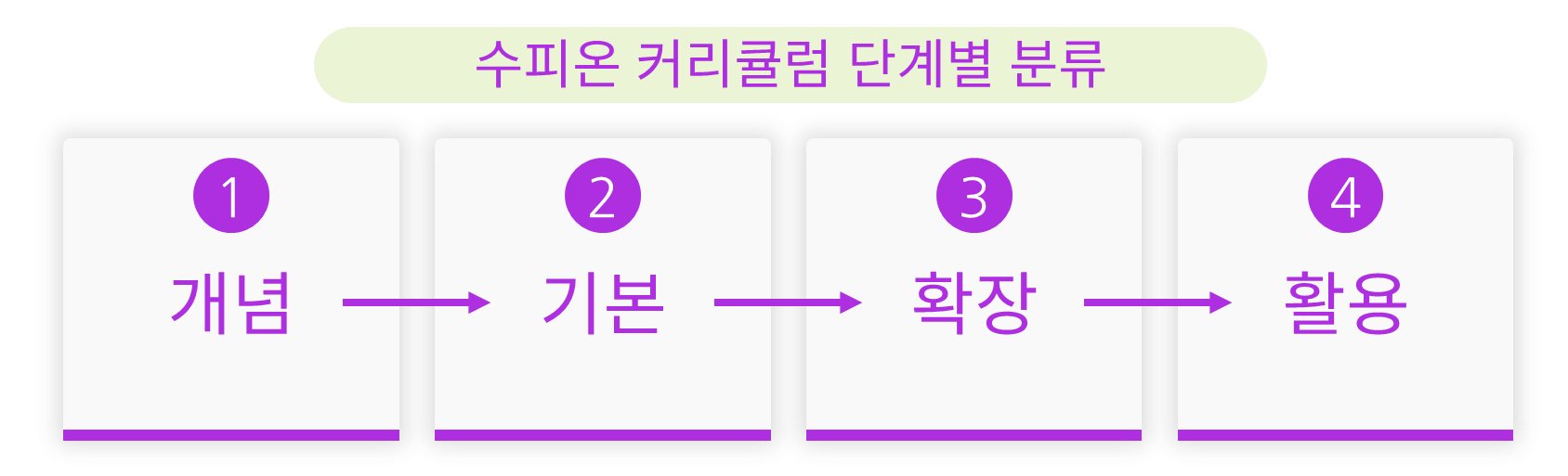 수피온-개념 커리큘럼-단계별 분류