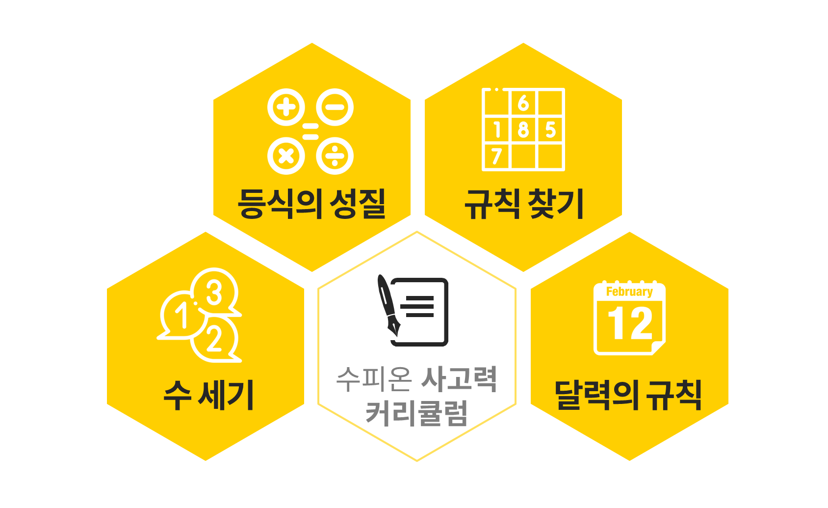 수피온-사고력-커리큘럼 소개-등식의 성질, 규칙찾기, 수세기, 달력의 규칙